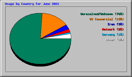 Usage by Country for June 2021