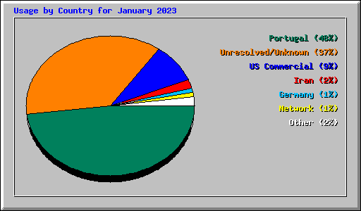 Usage by Country for January 2023