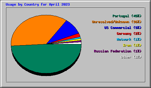 Usage by Country for April 2023