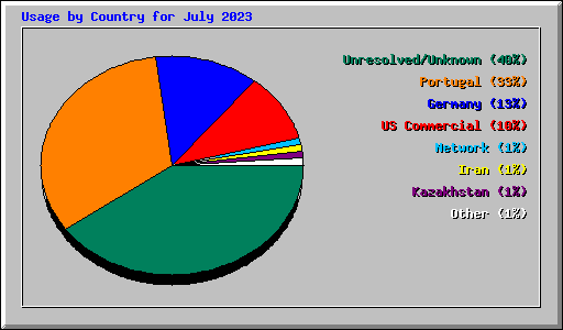 Usage by Country for July 2023