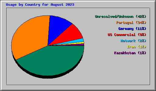 Usage by Country for August 2023