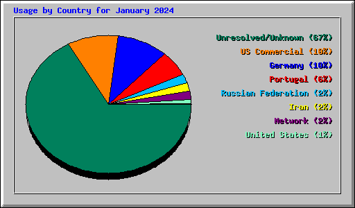 Usage by Country for January 2024