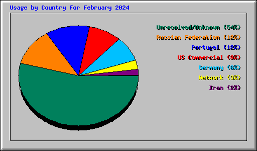 Usage by Country for February 2024