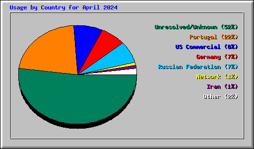 Usage by Country for April 2024