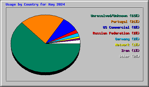 Usage by Country for May 2024