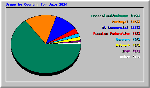 Usage by Country for July 2024