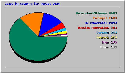 Usage by Country for August 2024