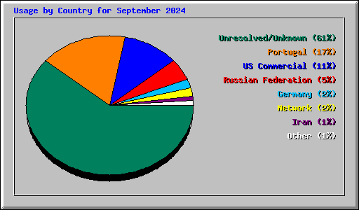 Usage by Country for September 2024