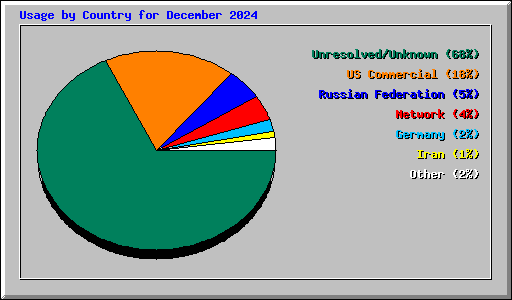 Usage by Country for December 2024