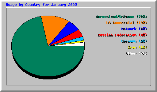 Usage by Country for January 2025