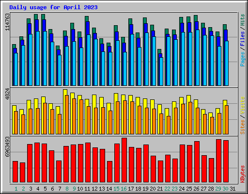 Daily usage for April 2023