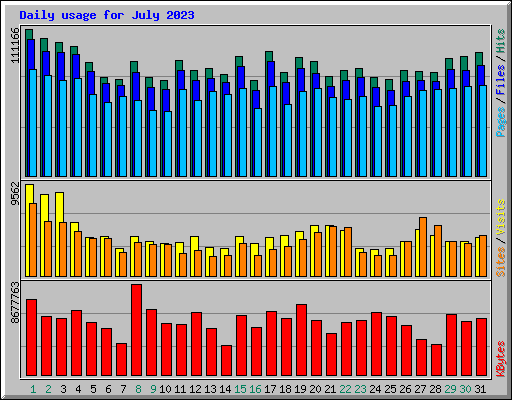 Daily usage for July 2023