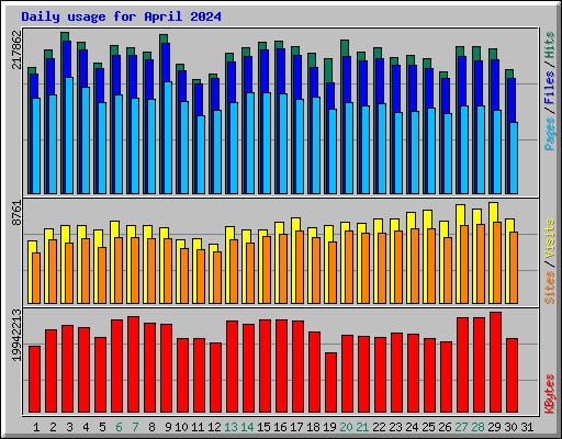 Daily usage for April 2024