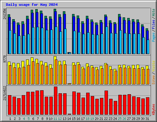 Daily usage for May 2024