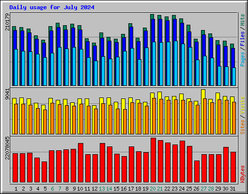 Daily usage for July 2024