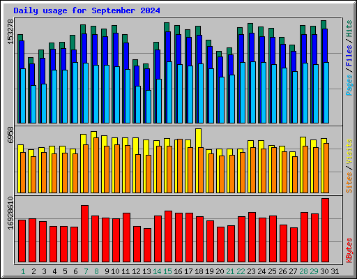 Daily usage for September 2024