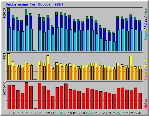 Daily usage for October 2024