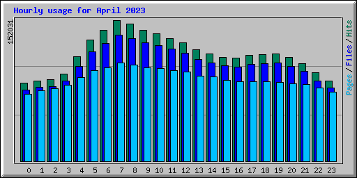 Hourly usage for April 2023