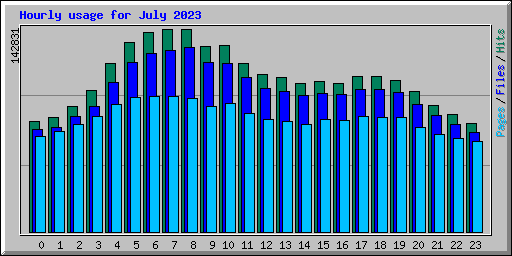 Hourly usage for July 2023