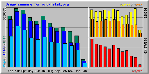 Usage summary for mpo-helal.org